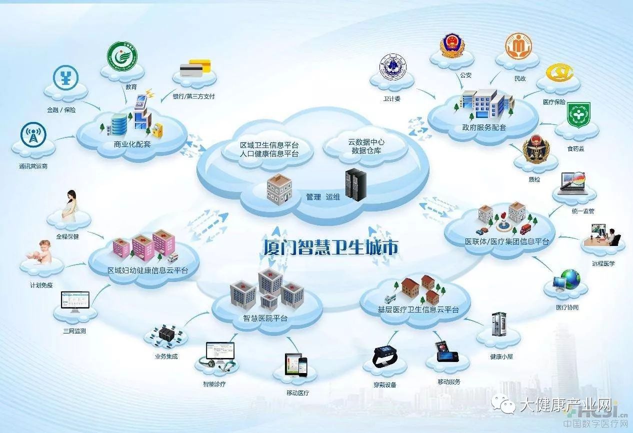 廈門市2018年加速推進智慧健康工程，創(chuàng)新“互聯(lián)網(wǎng)+健康”服務新模式